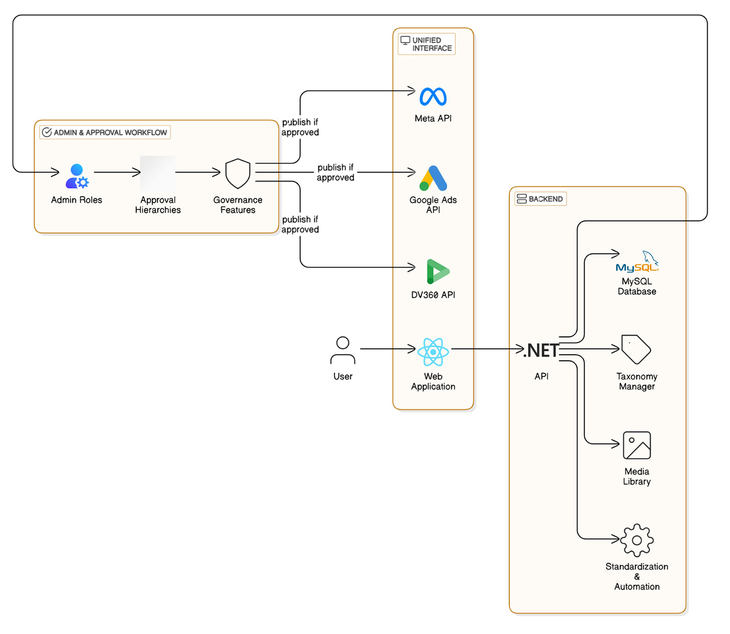 Process diagram